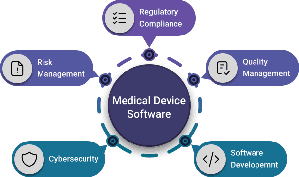 Diagramm, das „Medizinproduktesoftware“ im Zentrum mit Punkten für die Einhaltung gesetzlicher Vorschriften, Qualitätsmanagement, Softwareentwicklung, Cybersicherheit und Risikomanagement zeigt.